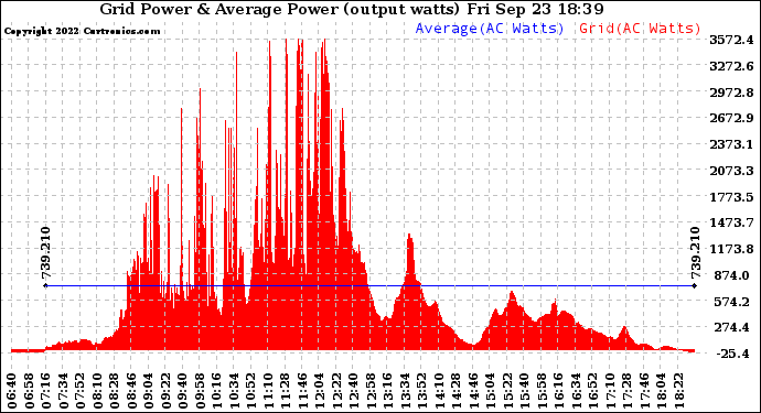 Solar PV/Inverter Performance Inverter Power Output