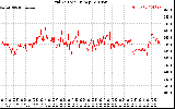 Solar PV/Inverter Performance Grid Voltage