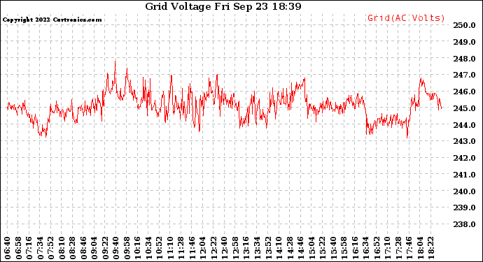 Solar PV/Inverter Performance Grid Voltage