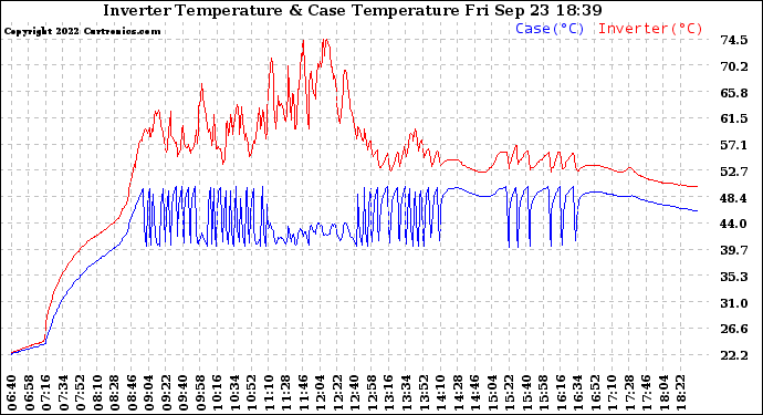 Solar PV/Inverter Performance Inverter Operating Temperature