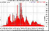 Solar PV/Inverter Performance Solar Radiation & Day Average per Minute