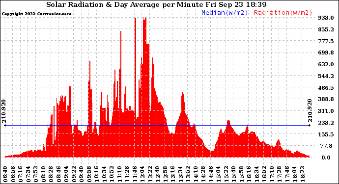 Solar PV/Inverter Performance Solar Radiation & Day Average per Minute