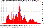 Solar PV/Inverter Performance Solar Radiation & Effective Solar Radiation per Minute