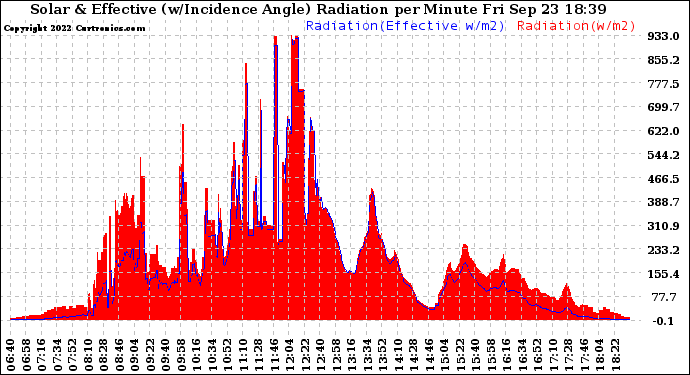 Solar PV/Inverter Performance Solar Radiation & Effective Solar Radiation per Minute