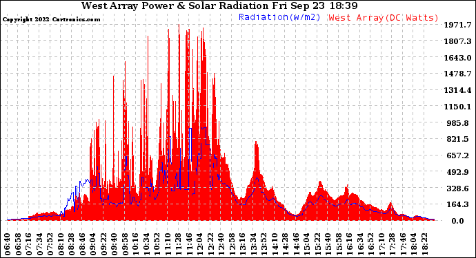 Solar PV/Inverter Performance West Array Power Output & Solar Radiation