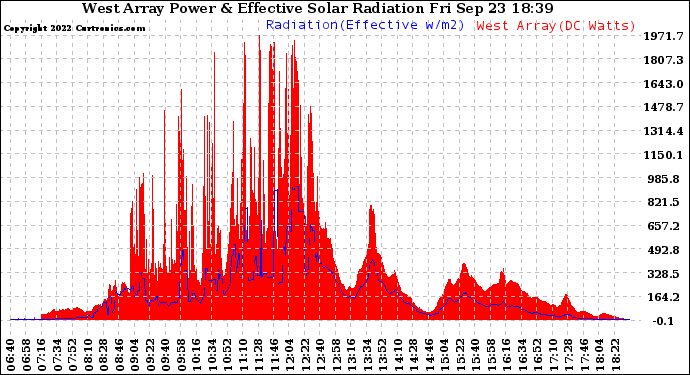 Solar PV/Inverter Performance West Array Power Output & Effective Solar Radiation