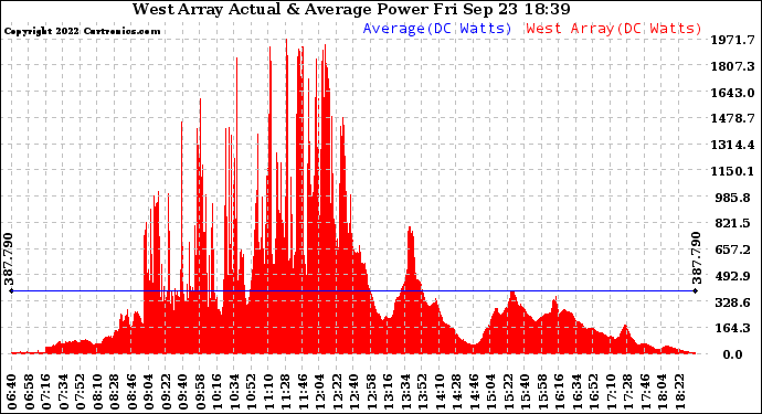 Solar PV/Inverter Performance West Array Actual & Average Power Output