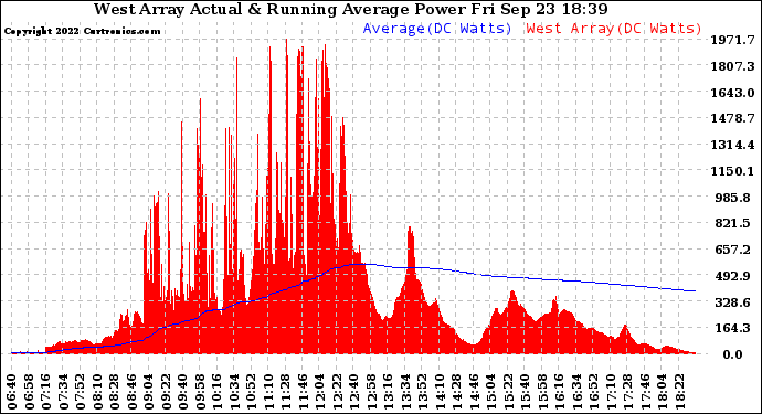 Solar PV/Inverter Performance West Array Actual & Running Average Power Output