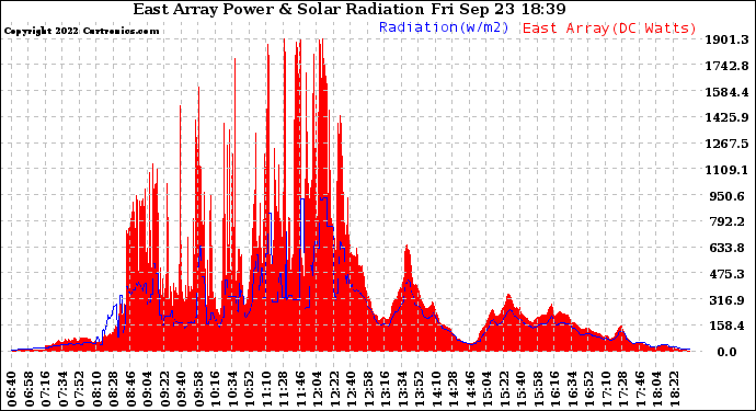 Solar PV/Inverter Performance East Array Power Output & Solar Radiation