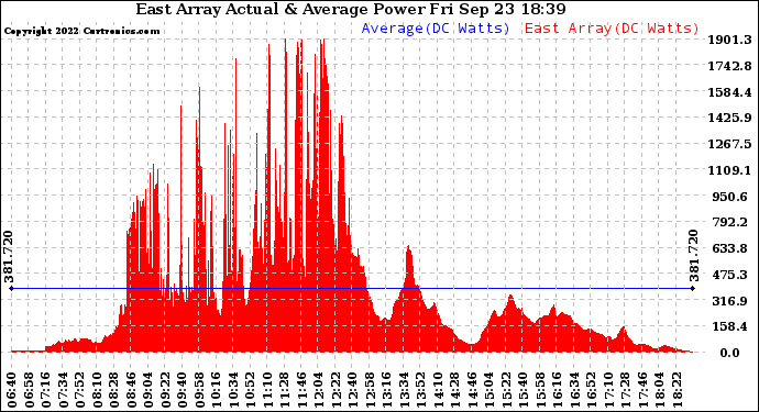 Solar PV/Inverter Performance East Array Actual & Average Power Output