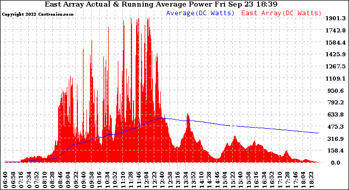 Solar PV/Inverter Performance East Array Actual & Running Average Power Output