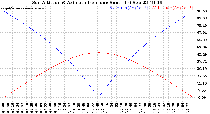 Solar PV/Inverter Performance Sun Altitude Angle & Azimuth Angle