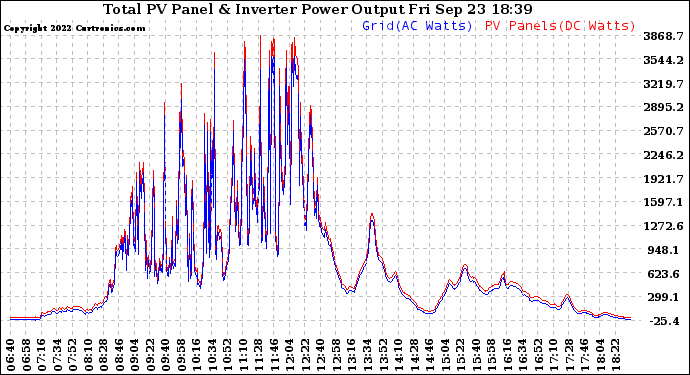 Solar PV/Inverter Performance PV Panel Power Output & Inverter Power Output