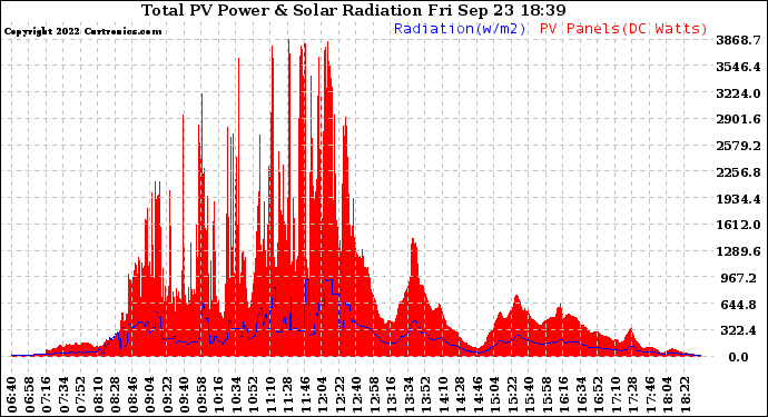 Solar PV/Inverter Performance Total PV Panel Power Output & Solar Radiation