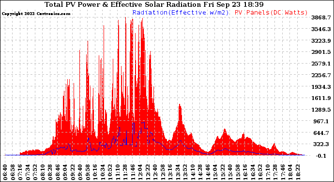 Solar PV/Inverter Performance Total PV Panel Power Output & Effective Solar Radiation