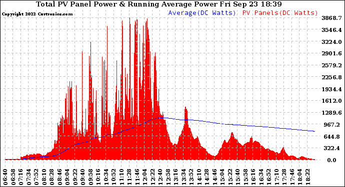 Solar PV/Inverter Performance Total PV Panel & Running Average Power Output