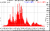 Solar PV/Inverter Performance Total PV Panel Power Output