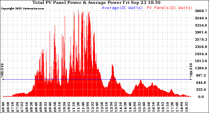 Solar PV/Inverter Performance Total PV Panel Power Output