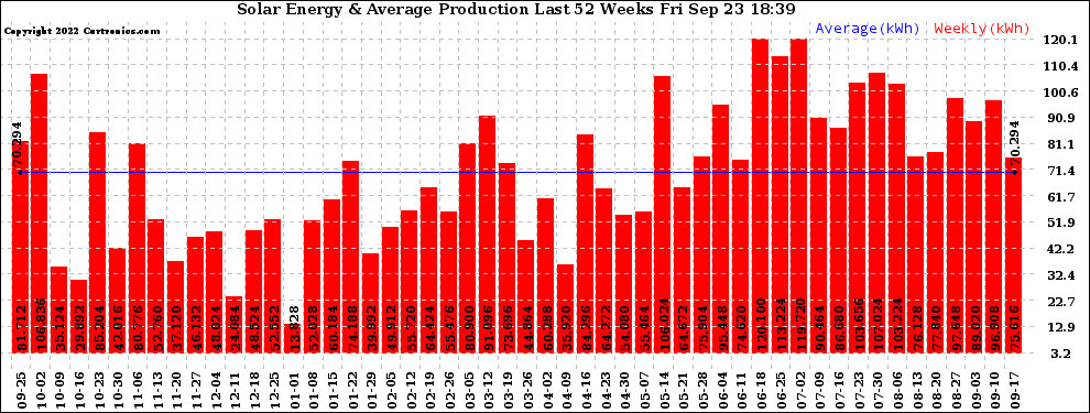 Solar PV/Inverter Performance Weekly Solar Energy Production Last 52 Weeks