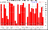 Solar PV/Inverter Performance Daily Solar Energy Production