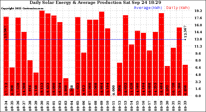 Solar PV/Inverter Performance Daily Solar Energy Production