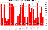 Solar PV/Inverter Performance Daily Solar Energy Production Value