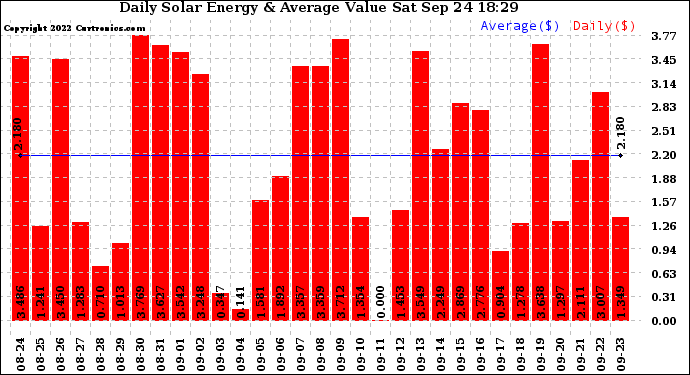 Solar PV/Inverter Performance Daily Solar Energy Production Value