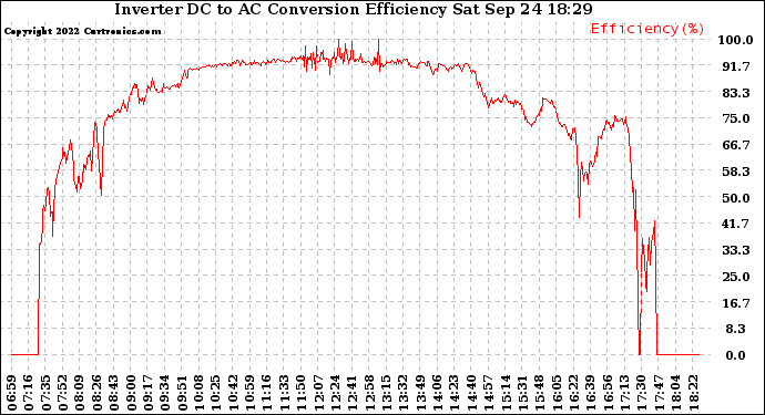 Solar PV/Inverter Performance Inverter DC to AC Conversion Efficiency