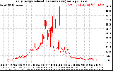 Solar PV/Inverter Performance Daily Energy Production Per Minute