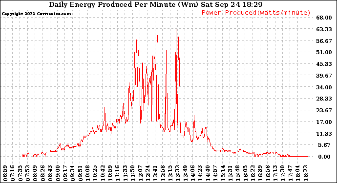 Solar PV/Inverter Performance Daily Energy Production Per Minute