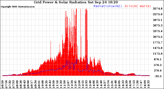 Solar PV/Inverter Performance Grid Power & Solar Radiation