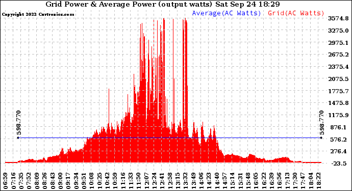 Solar PV/Inverter Performance Inverter Power Output