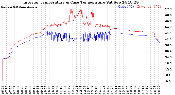 Solar PV/Inverter Performance Inverter Operating Temperature