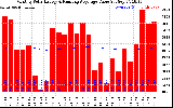 Solar PV/Inverter Performance Monthly Solar Energy Production Value Running Average