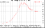 Solar PV/Inverter Performance Outdoor Temperature