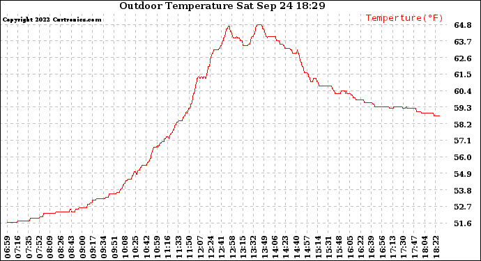 Solar PV/Inverter Performance Outdoor Temperature