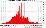 Solar PV/Inverter Performance Solar Radiation & Day Average per Minute