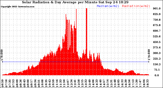 Solar PV/Inverter Performance Solar Radiation & Day Average per Minute