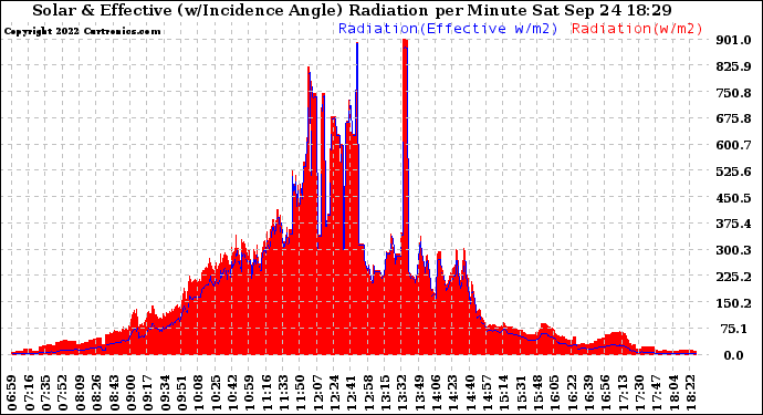 Solar PV/Inverter Performance Solar Radiation & Effective Solar Radiation per Minute