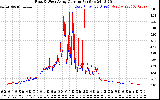 Solar PV/Inverter Performance Photovoltaic Panel Current Output