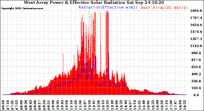 Solar PV/Inverter Performance West Array Power Output & Effective Solar Radiation