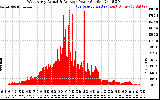 Solar PV/Inverter Performance West Array Actual & Average Power Output