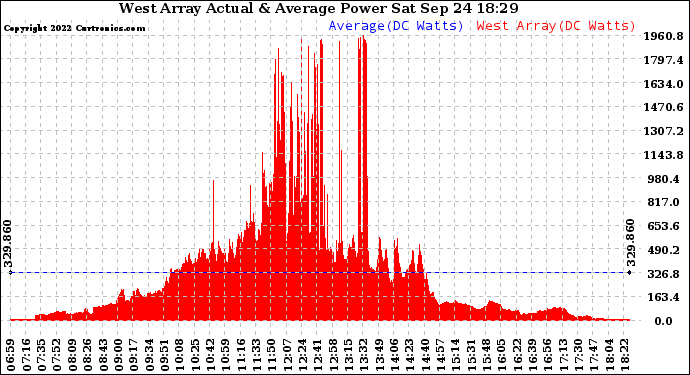 Solar PV/Inverter Performance West Array Actual & Average Power Output