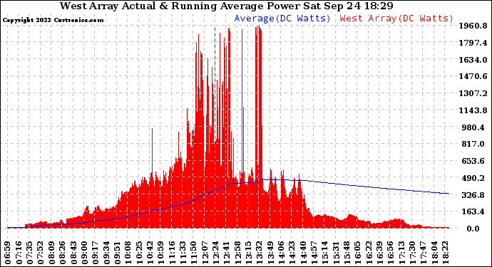 Solar PV/Inverter Performance West Array Actual & Running Average Power Output