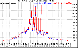 Solar PV/Inverter Performance Photovoltaic Panel Power Output