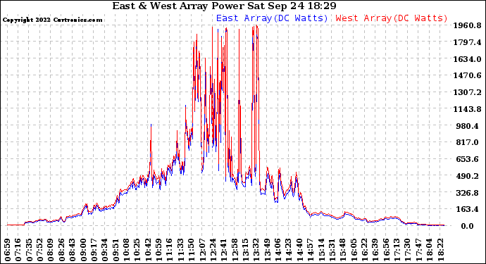 Solar PV/Inverter Performance Photovoltaic Panel Power Output