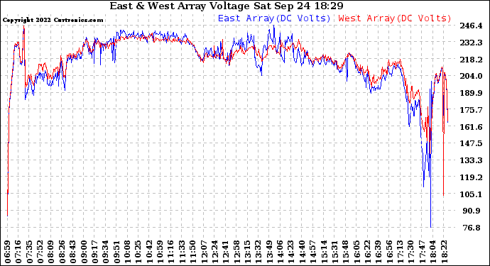 Solar PV/Inverter Performance Photovoltaic Panel Voltage Output