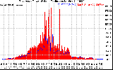 Solar PV/Inverter Performance East Array Power Output & Solar Radiation