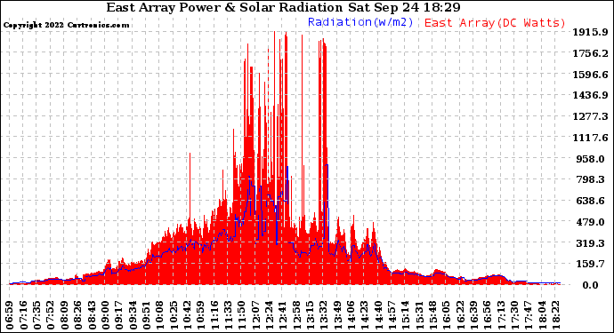 Solar PV/Inverter Performance East Array Power Output & Solar Radiation