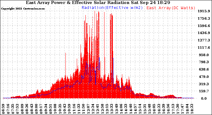 Solar PV/Inverter Performance East Array Power Output & Effective Solar Radiation